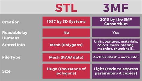 3mf vs stl